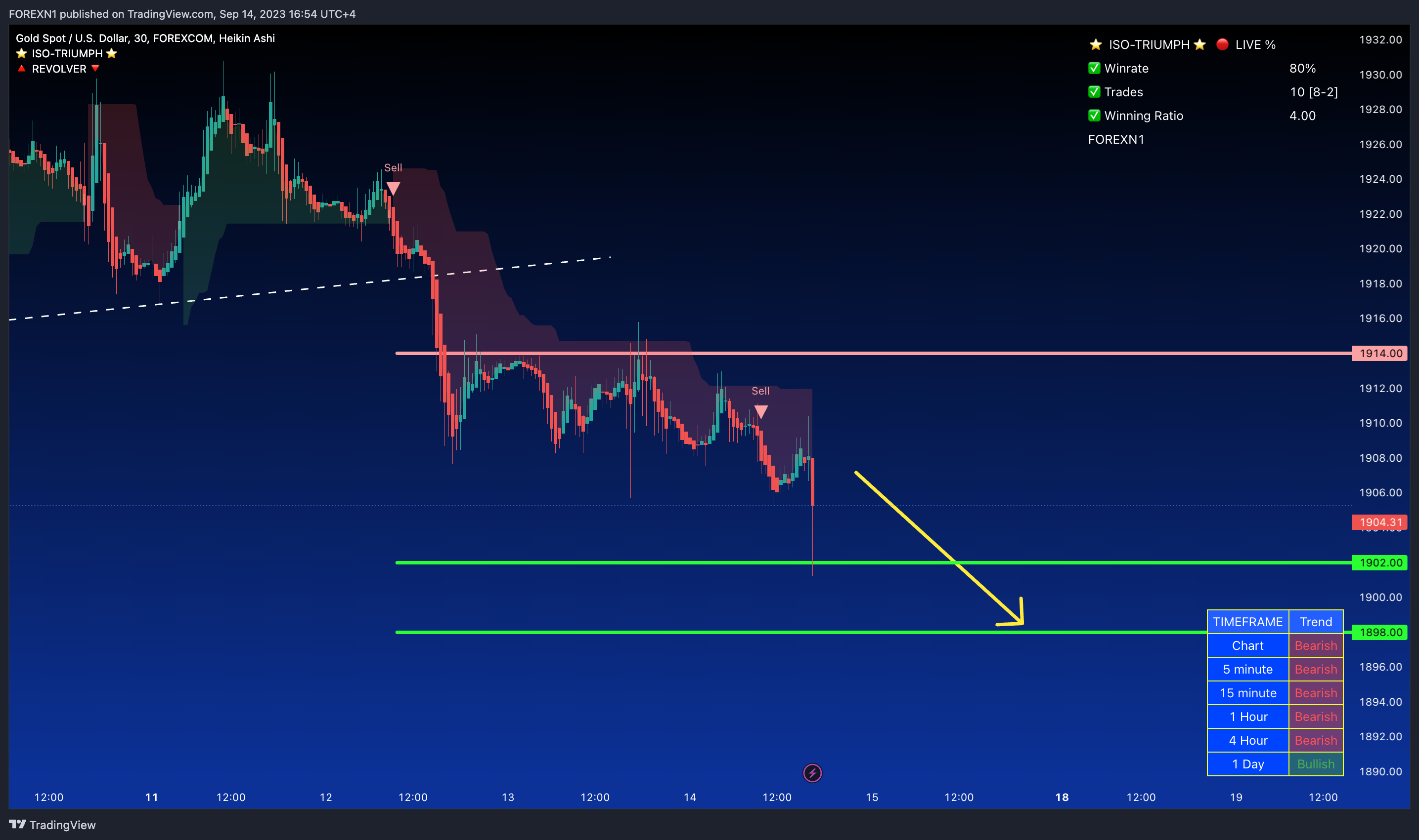 FOREXCOM:XAUUSD Chart Image by FOREXN1