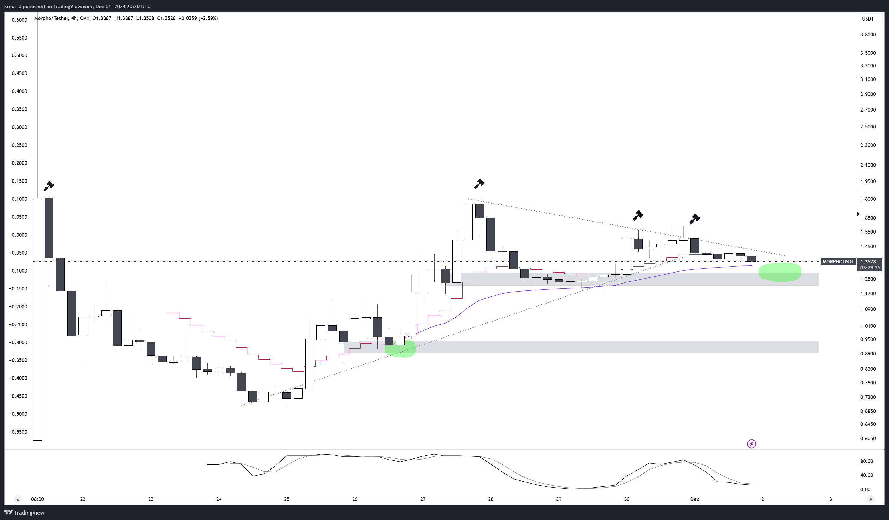OKX:MORPHOUSDT Chart Image by krma_0