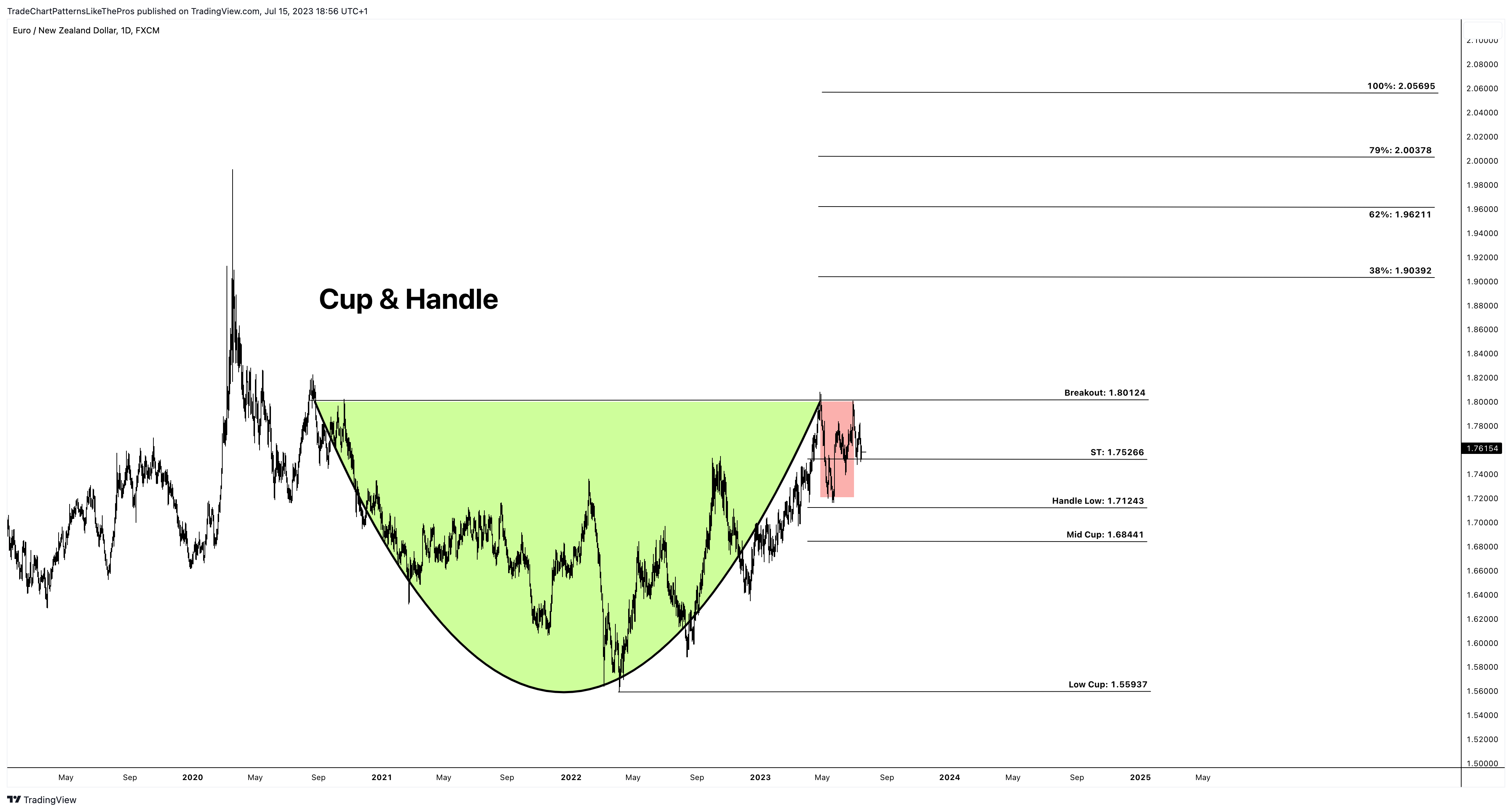 FX:EURNZD Chart Image by TradeChartPatternsLikeThePros