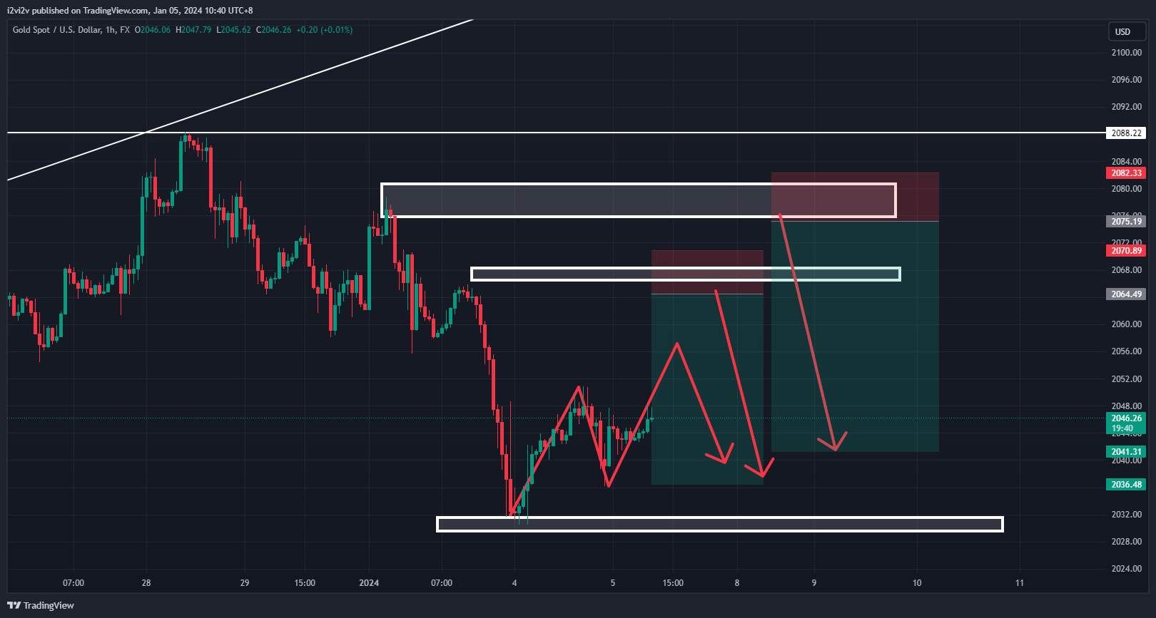 FX:XAUUSD Chart Image by i2vi2v