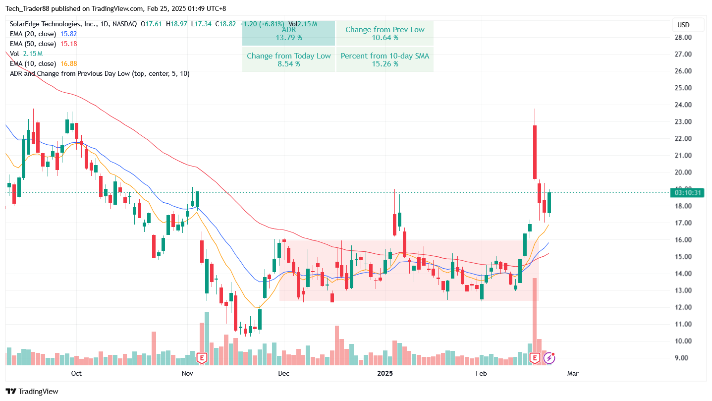 BATS:SEDG Chart Image by Tech_Trader88