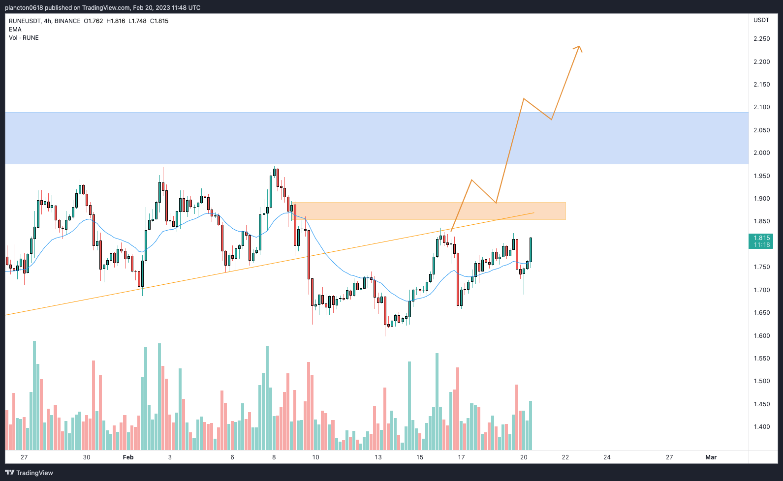 BINANCE:RUNEUSDT Chart Image by InkyGrip