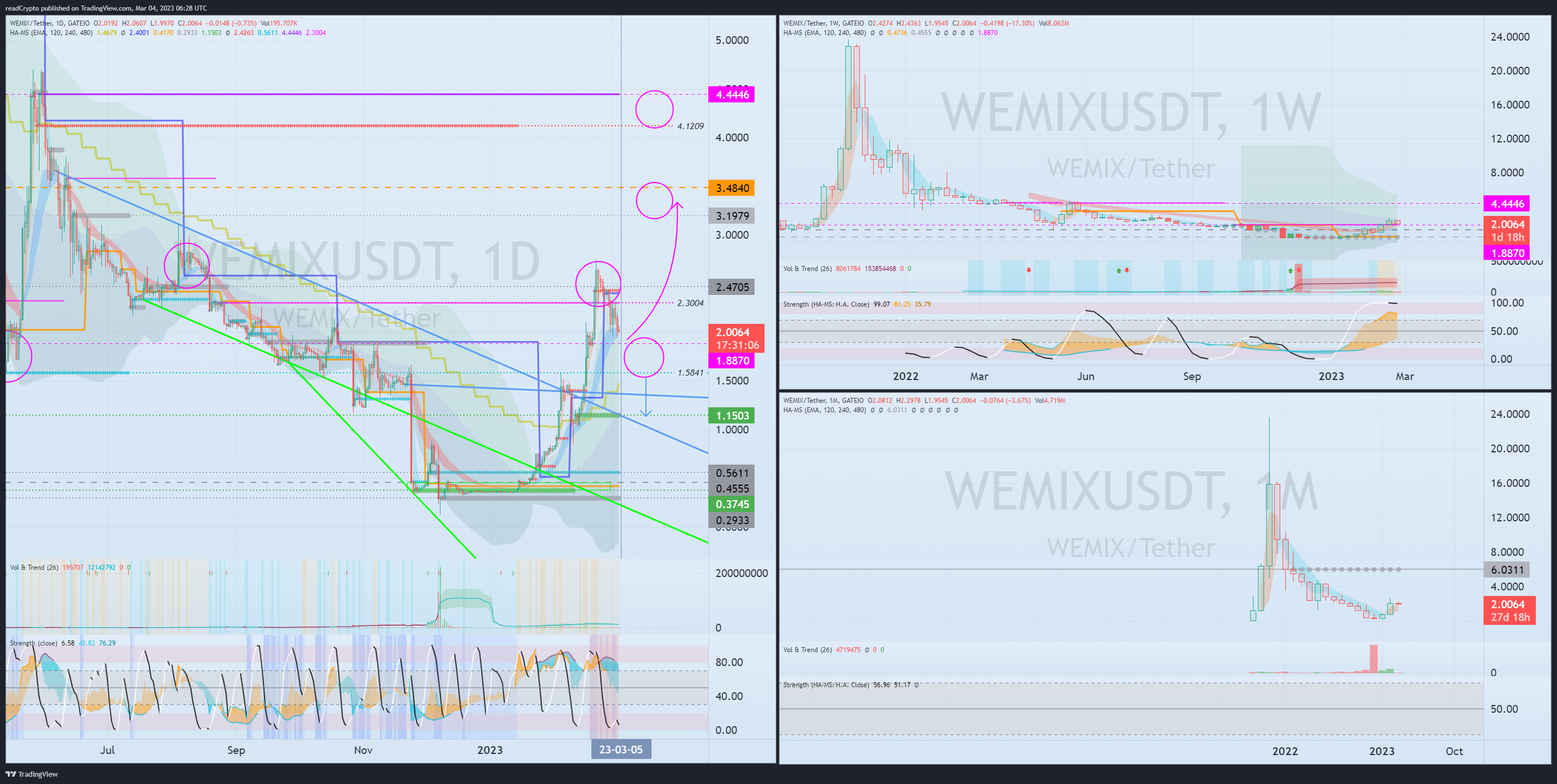 GATEIO:WEMIXUSDT Chart Image by readCrypto