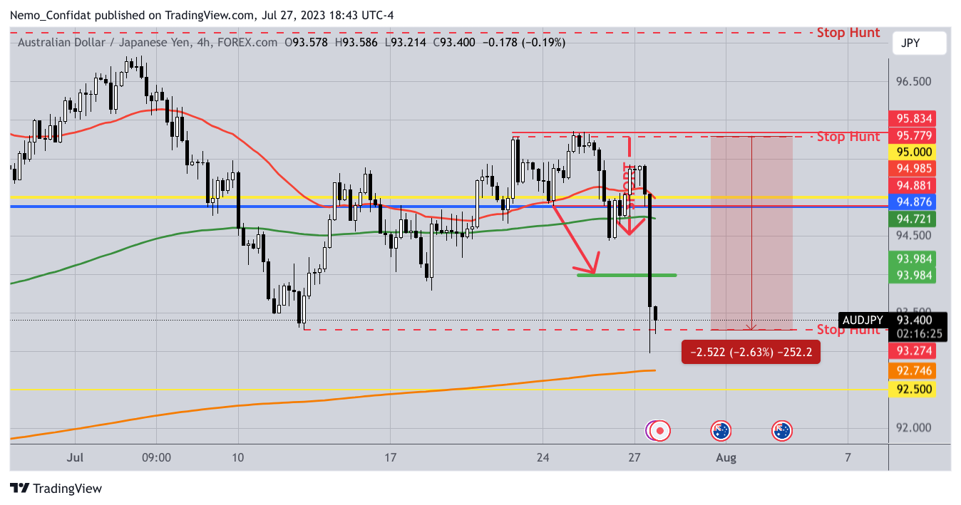 FOREXCOM:AUDJPY Chart Image by Nemo_Confidat