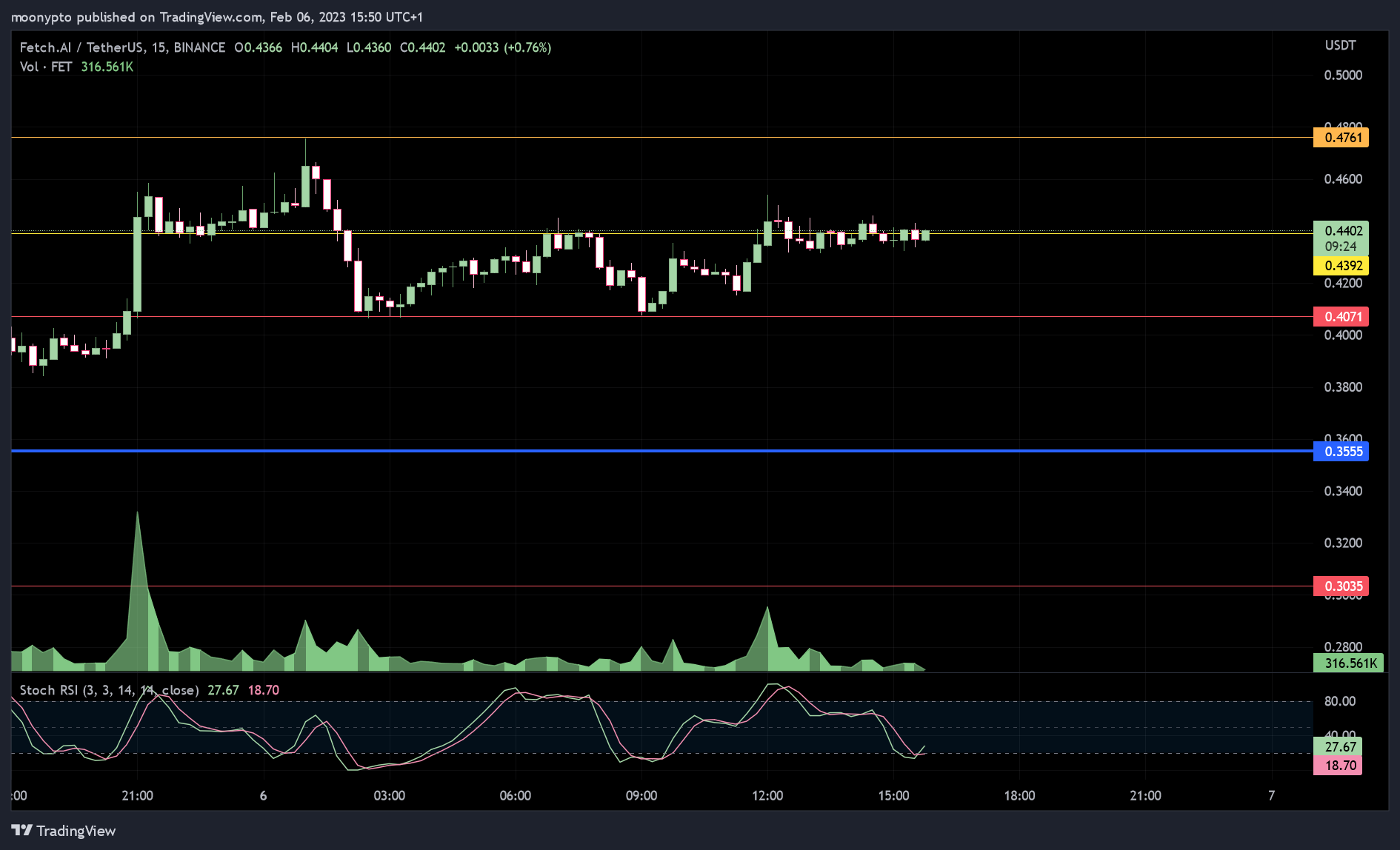 BINANCE:FETUSDT Chart Image by moonypto