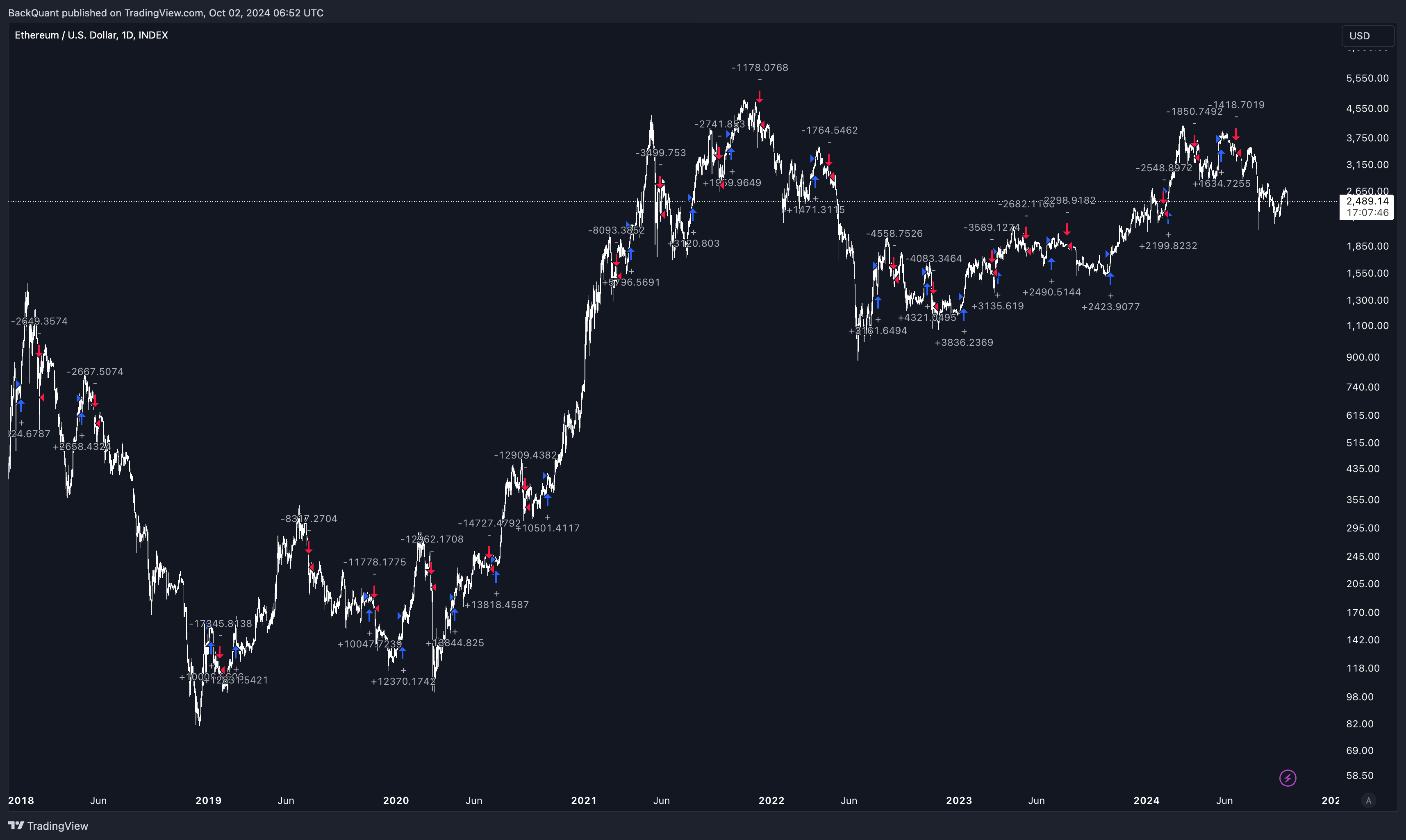INDEX:ETHUSD Chart Image by BackQuant