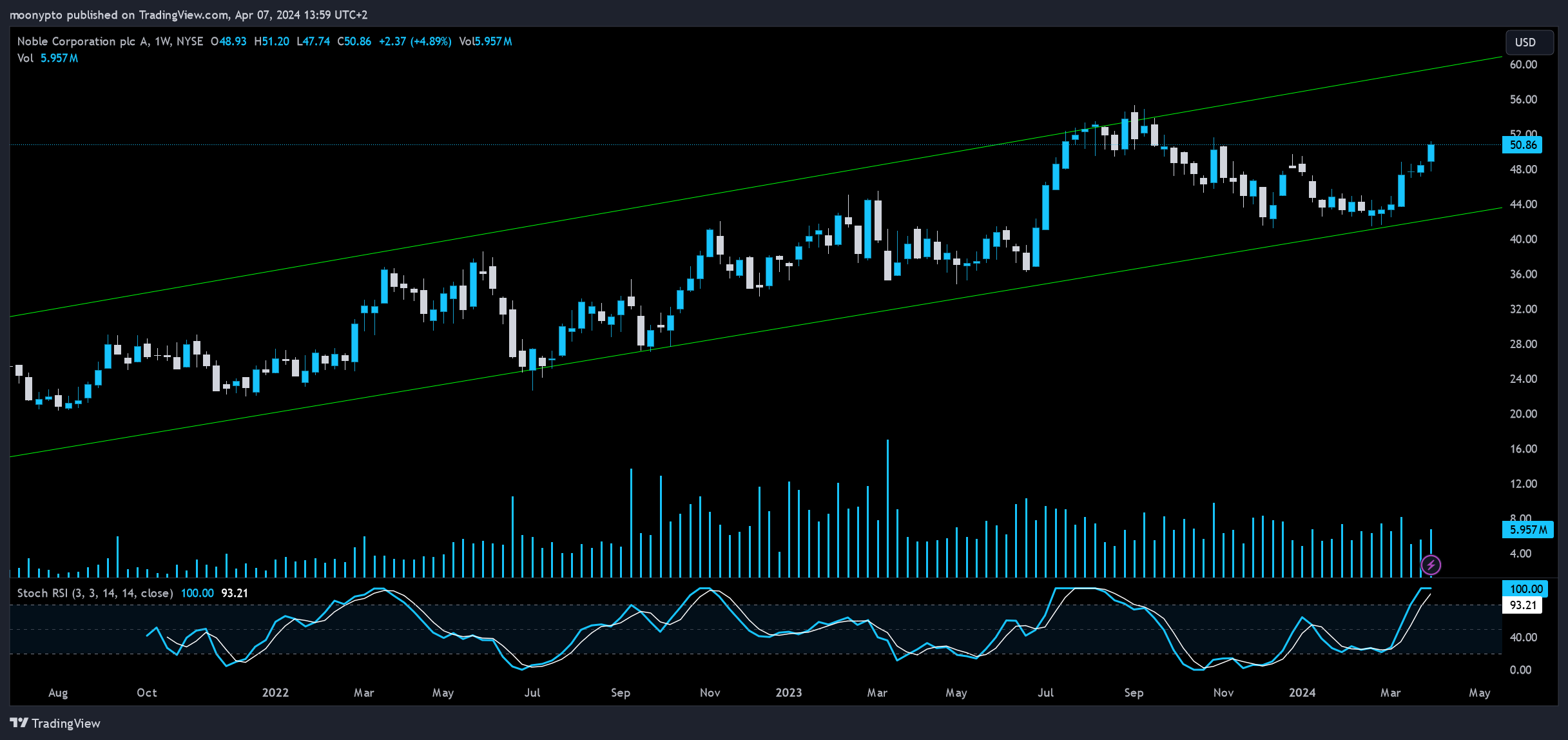BATS:NE Chart Image by moonypto
