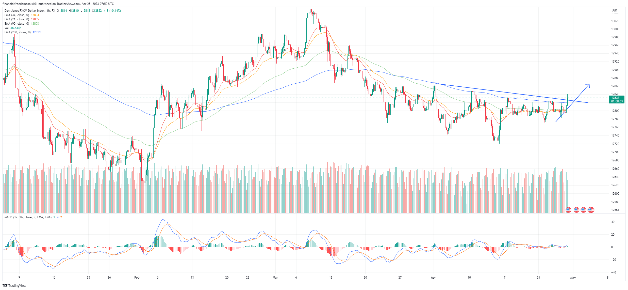 FX:USDOLLAR Chart Image by financialfreedomgoals101