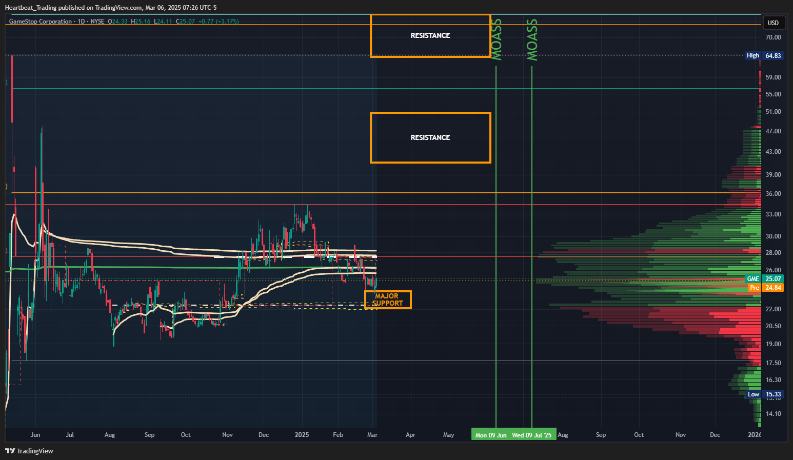 BATS:GME Chart Image by Heartbeat_Trading