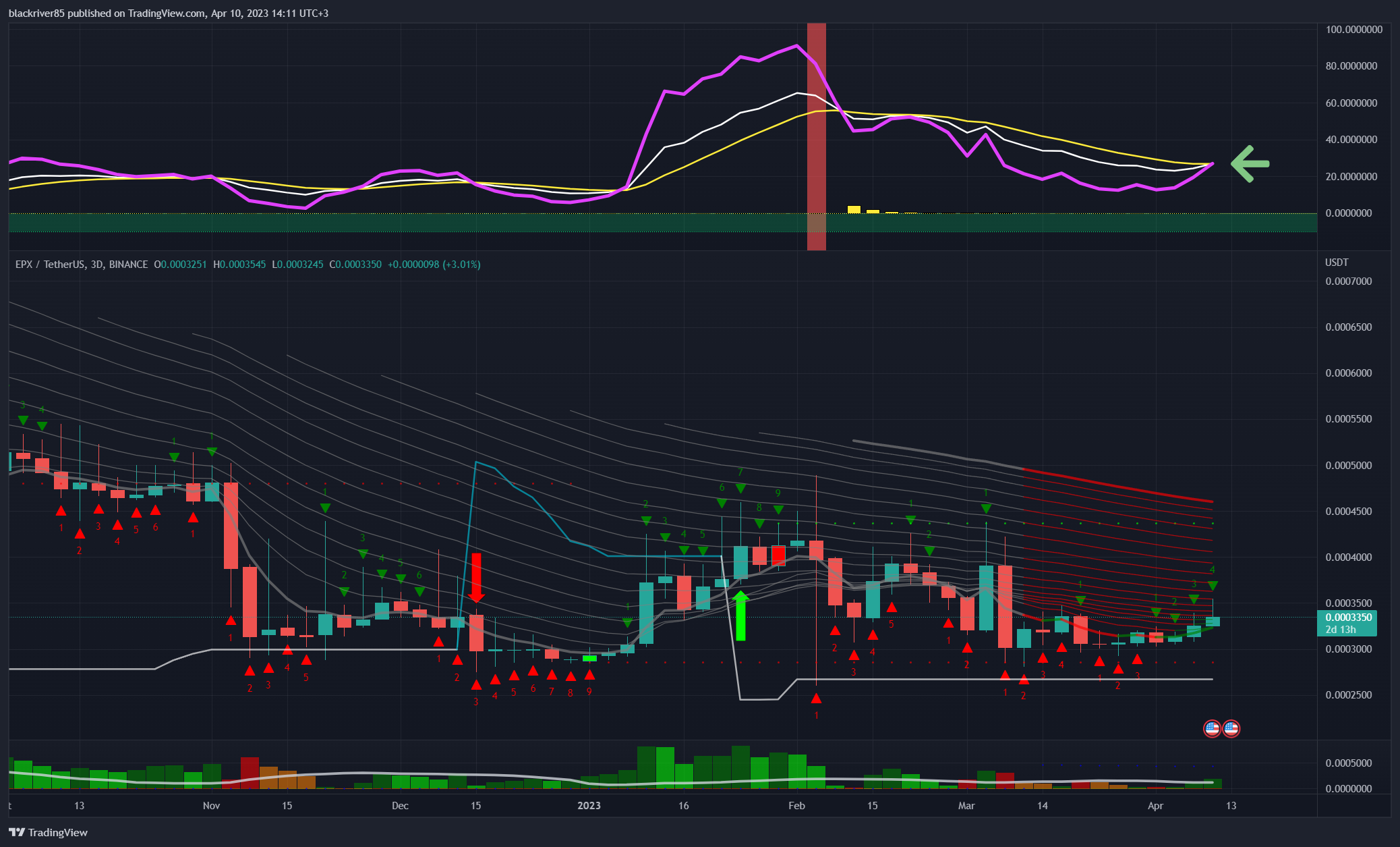 BINANCE:EPXUSDT Chart Image by blackriver85