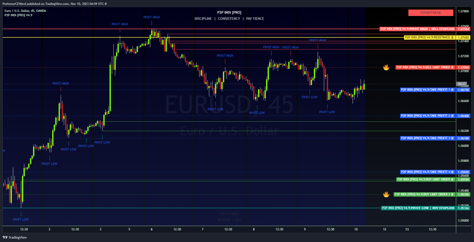 OANDA:EURUSD Chart Image by ProfessorCEWard