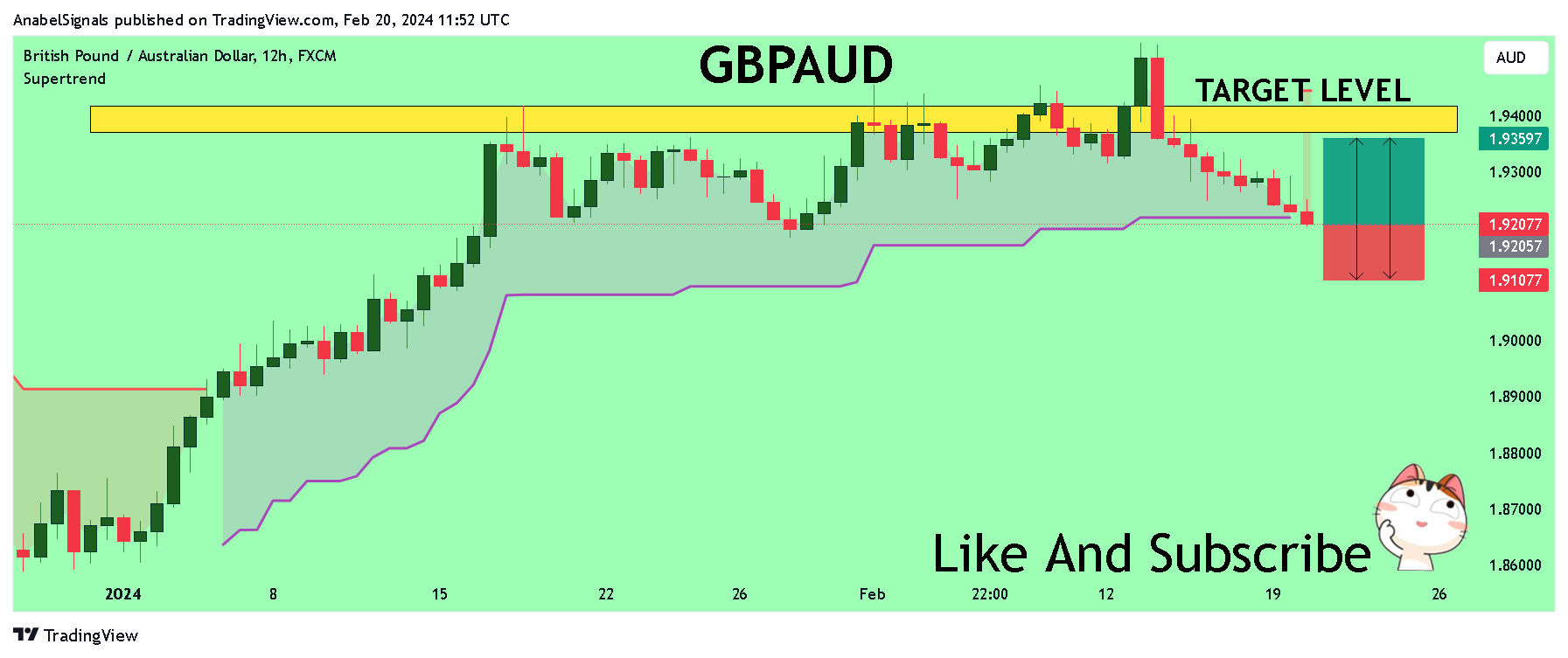 FX:GBPAUD Chart Image by AnabelSignals