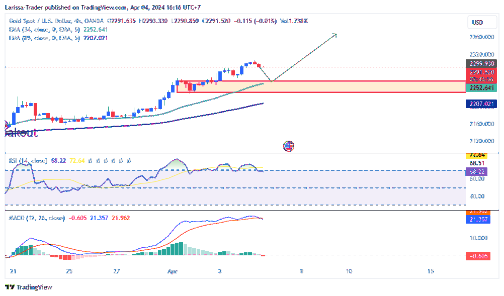 OANDA:XAUUSD Chart Image by Larissa-Trader