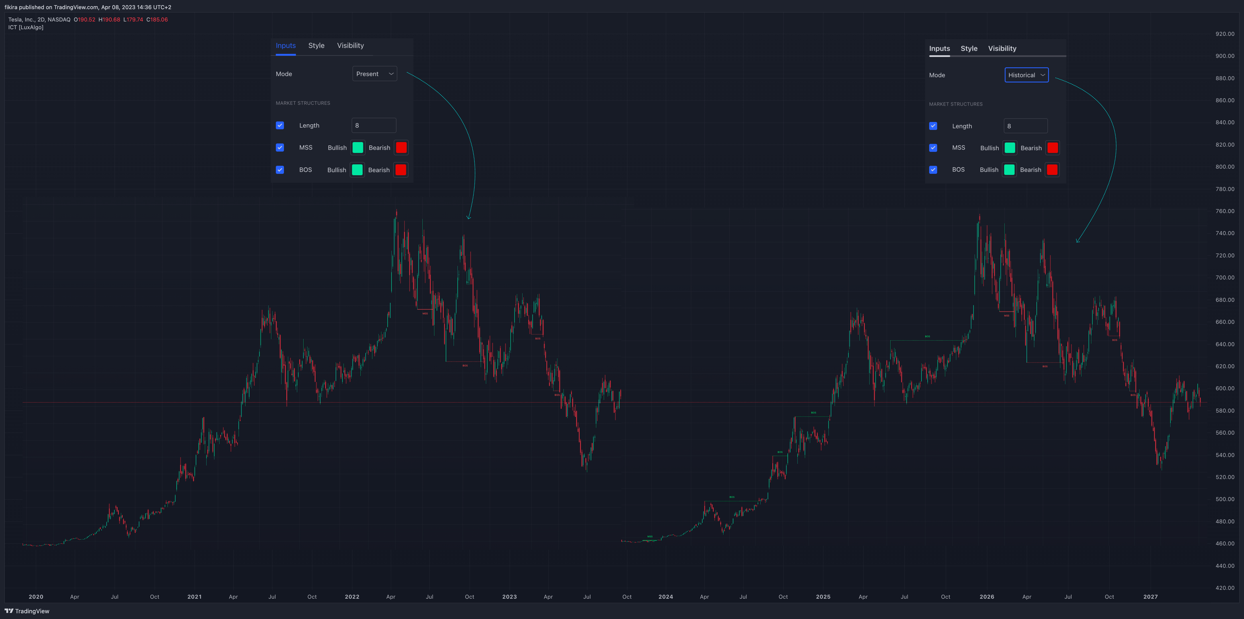 NASDAQ:TSLA Chart Image by fikira