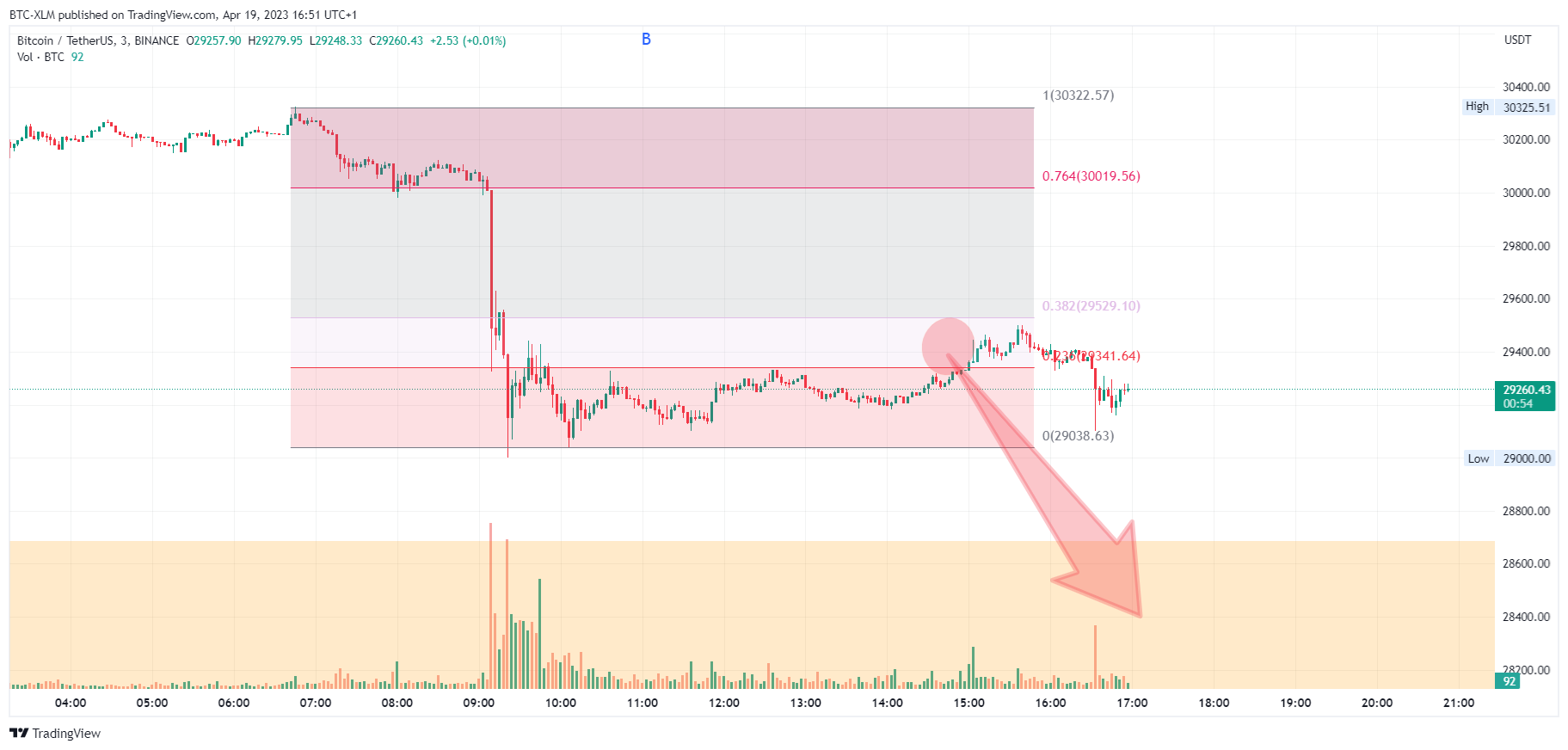 BINANCE:BTCUSDT Chart Image by BTC-XLM