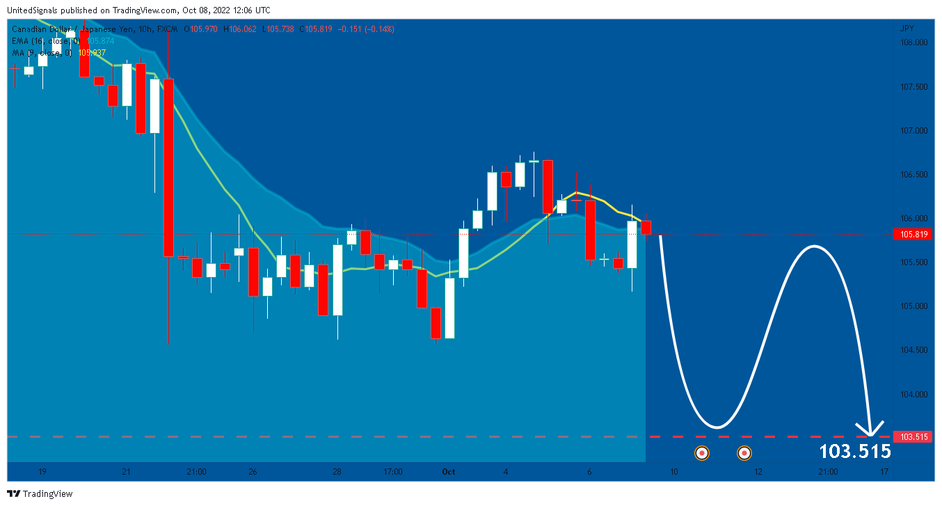 FX:CADJPY Chart Image by UnitedSignals
