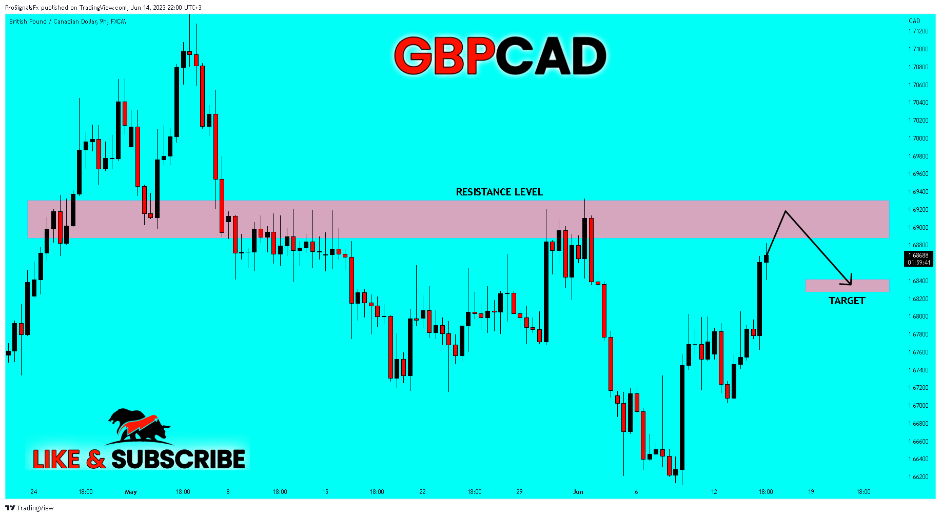FX:GBPCAD Chart Image by ProSignalsFx