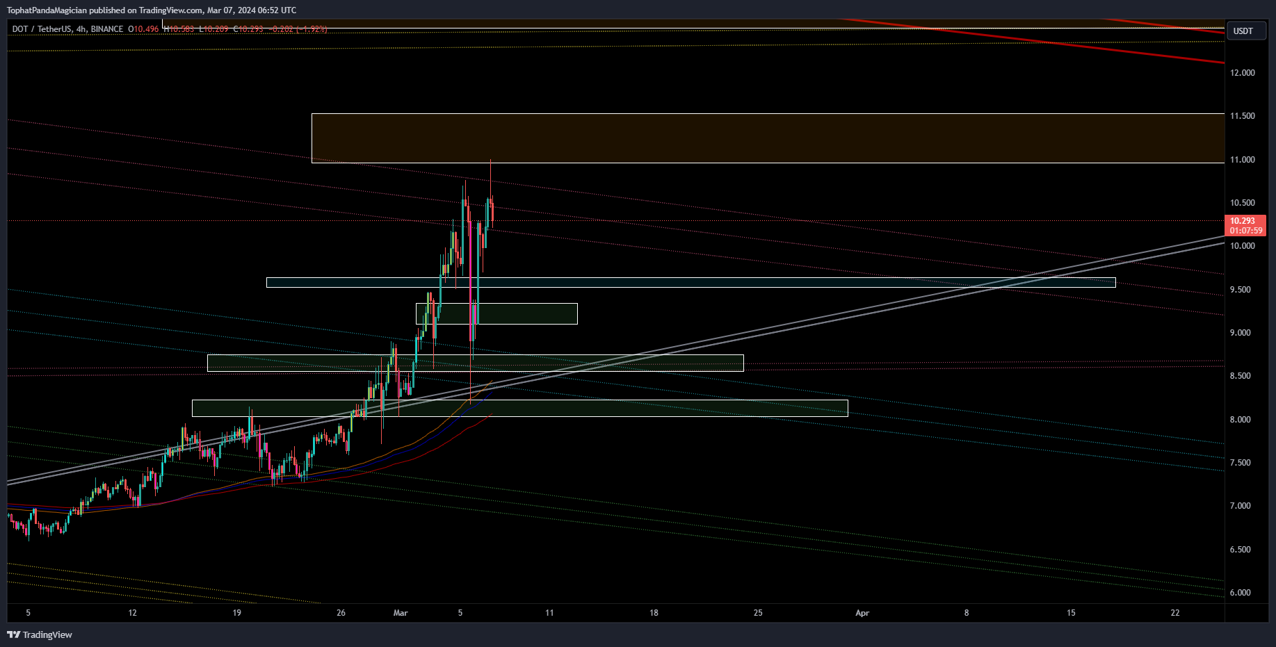 BINANCE:DOTUSDT Chart Image by TophatPandaMagician