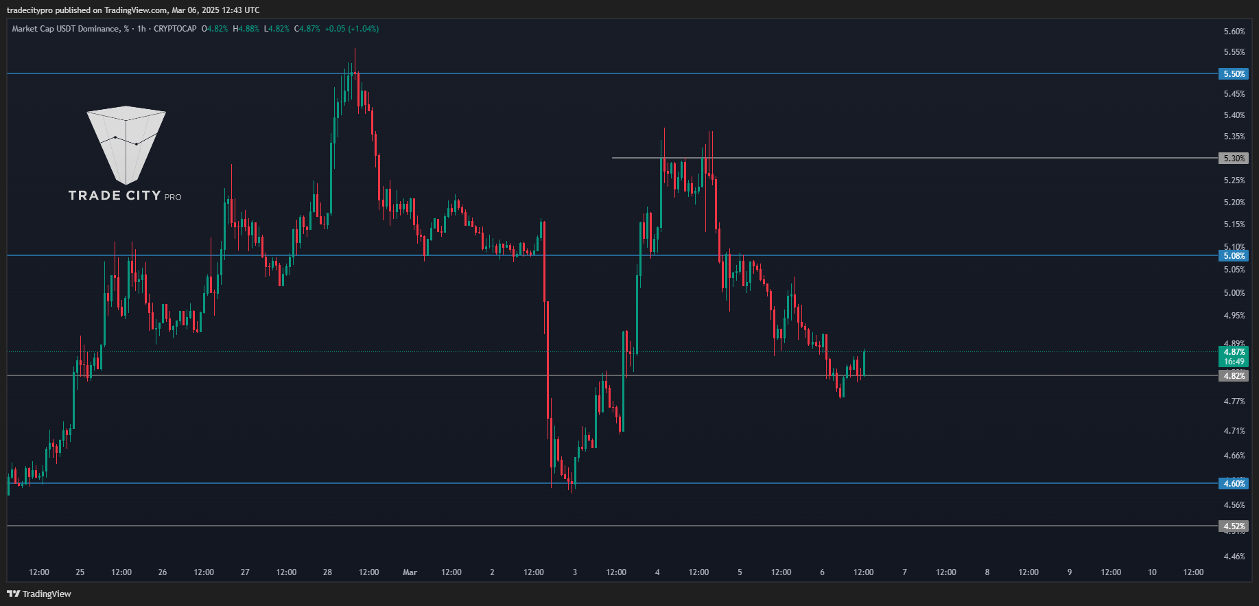 CRYPTOCAP:USDT.D Chart Image by tradecitypro