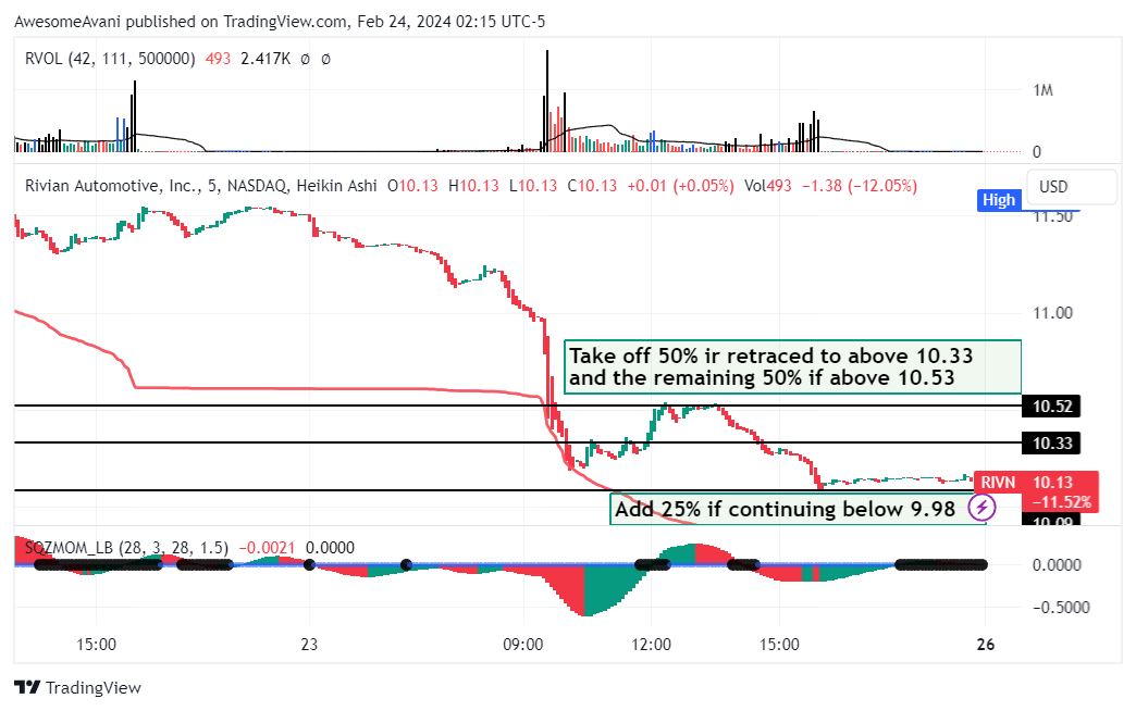 BATS:RIVN Chart Image by AwesomeAvani