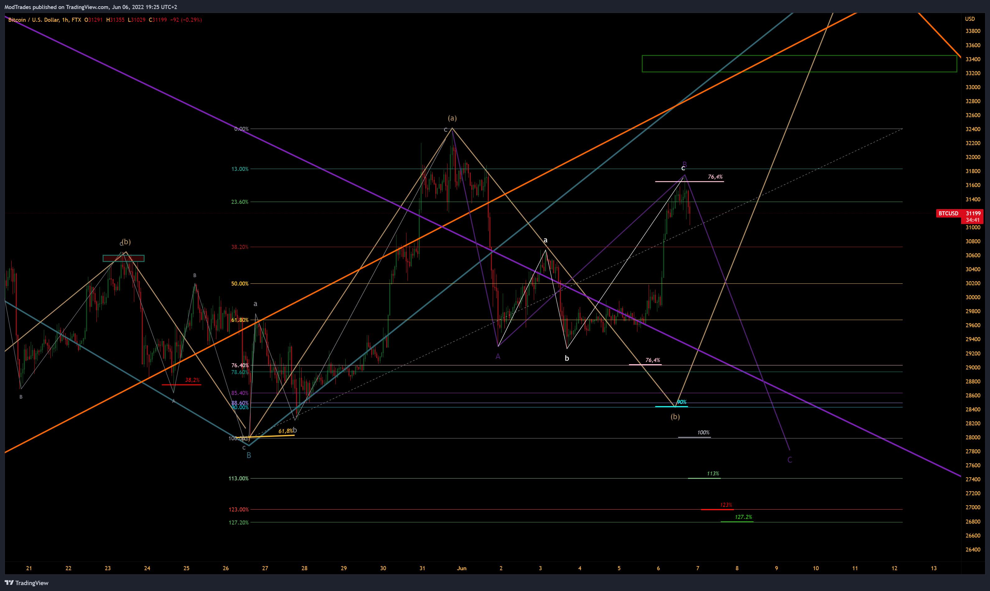 FTX:BTCUSD Chart Image by ModTrades