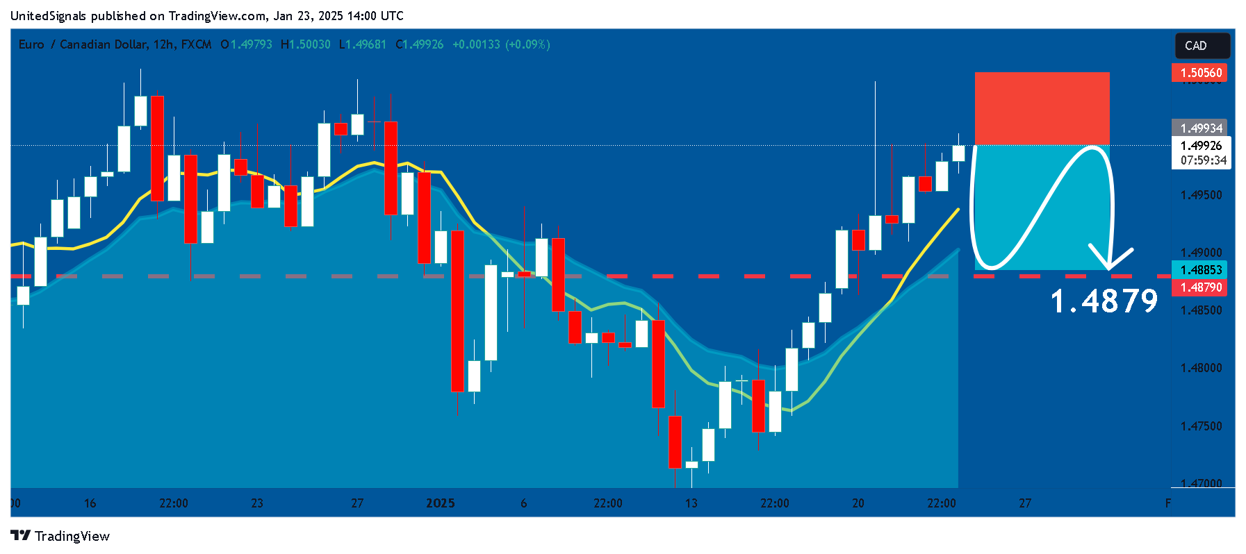 FX:EURCAD Chart Image by UnitedSignals