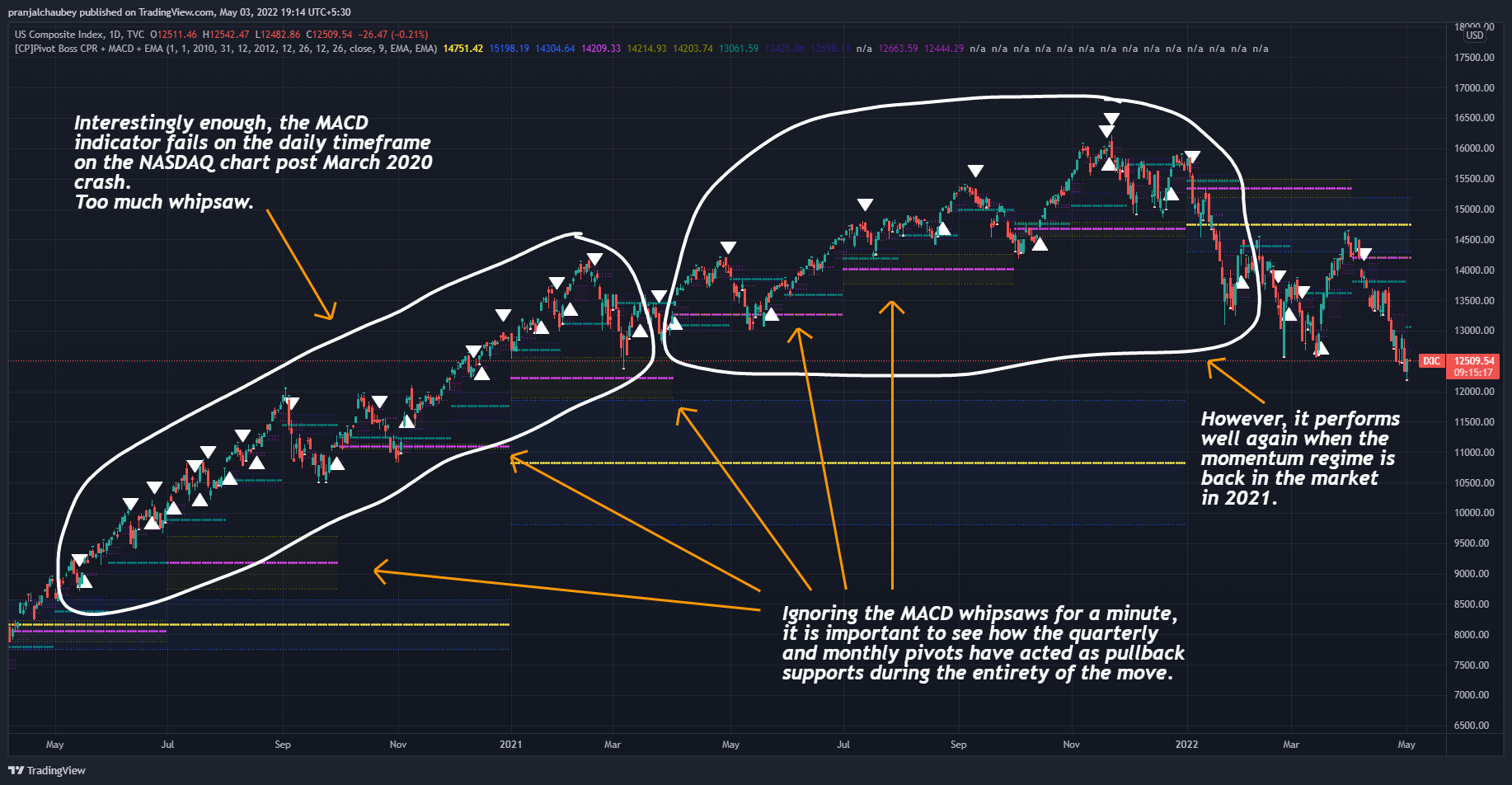 TVC:IXIC Chart Image by pranjalchaubey