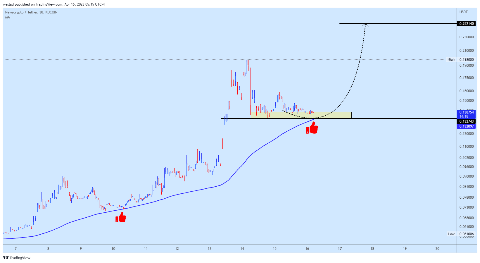 KUCOIN:NWCUSDT Chart Image by weslad