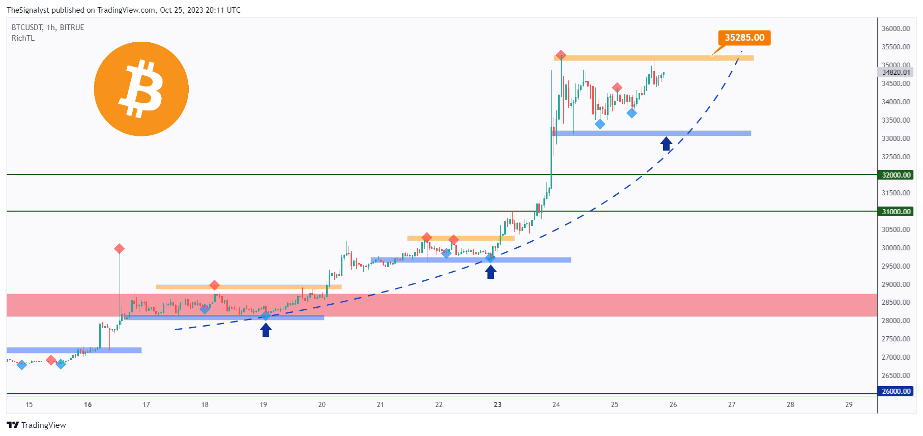 BITRUE:BTCUSDT Chart Image by TheSignalyst
