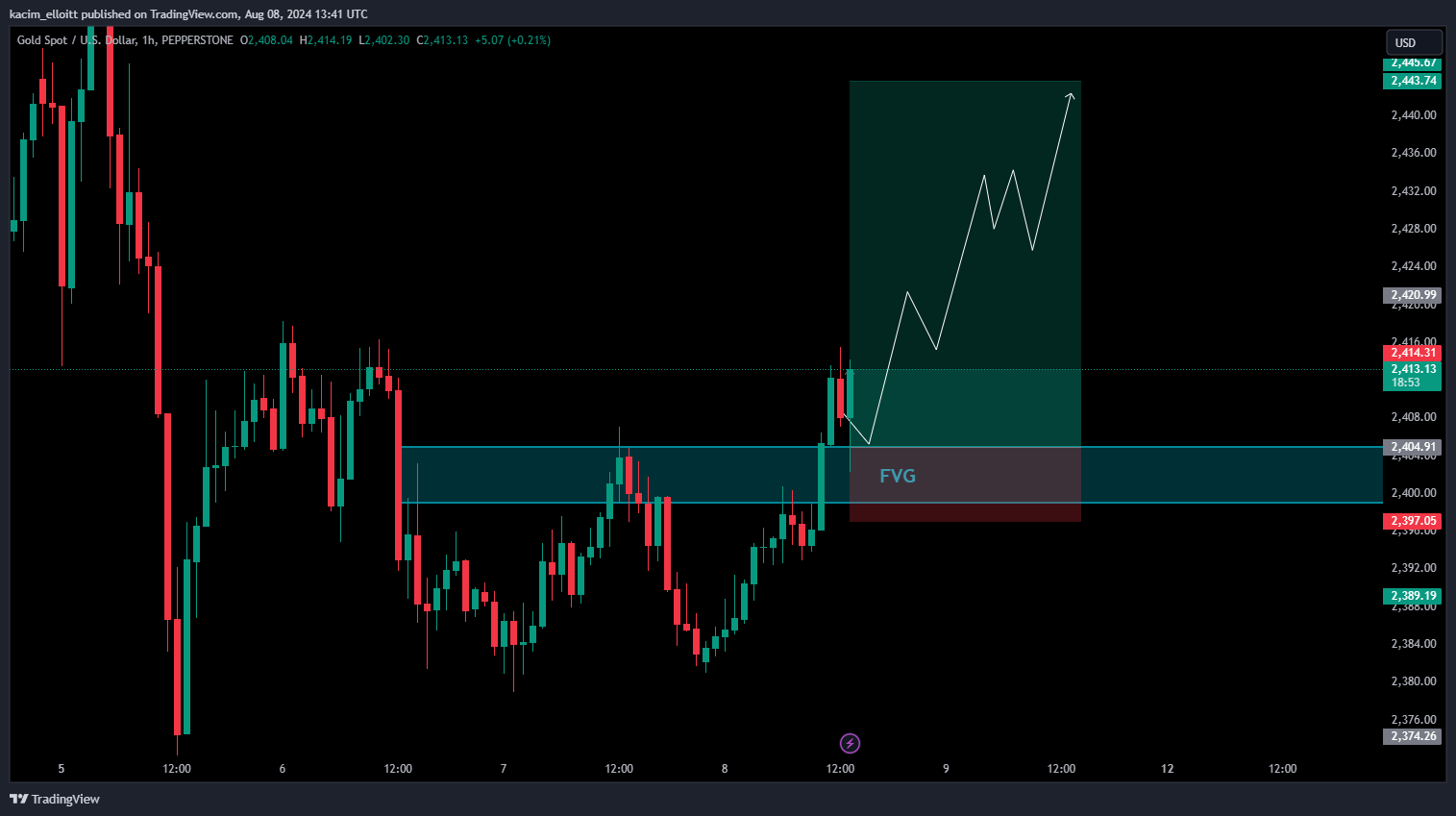 PEPPERSTONE:XAUUSD Chart Image by kacim_elloitt