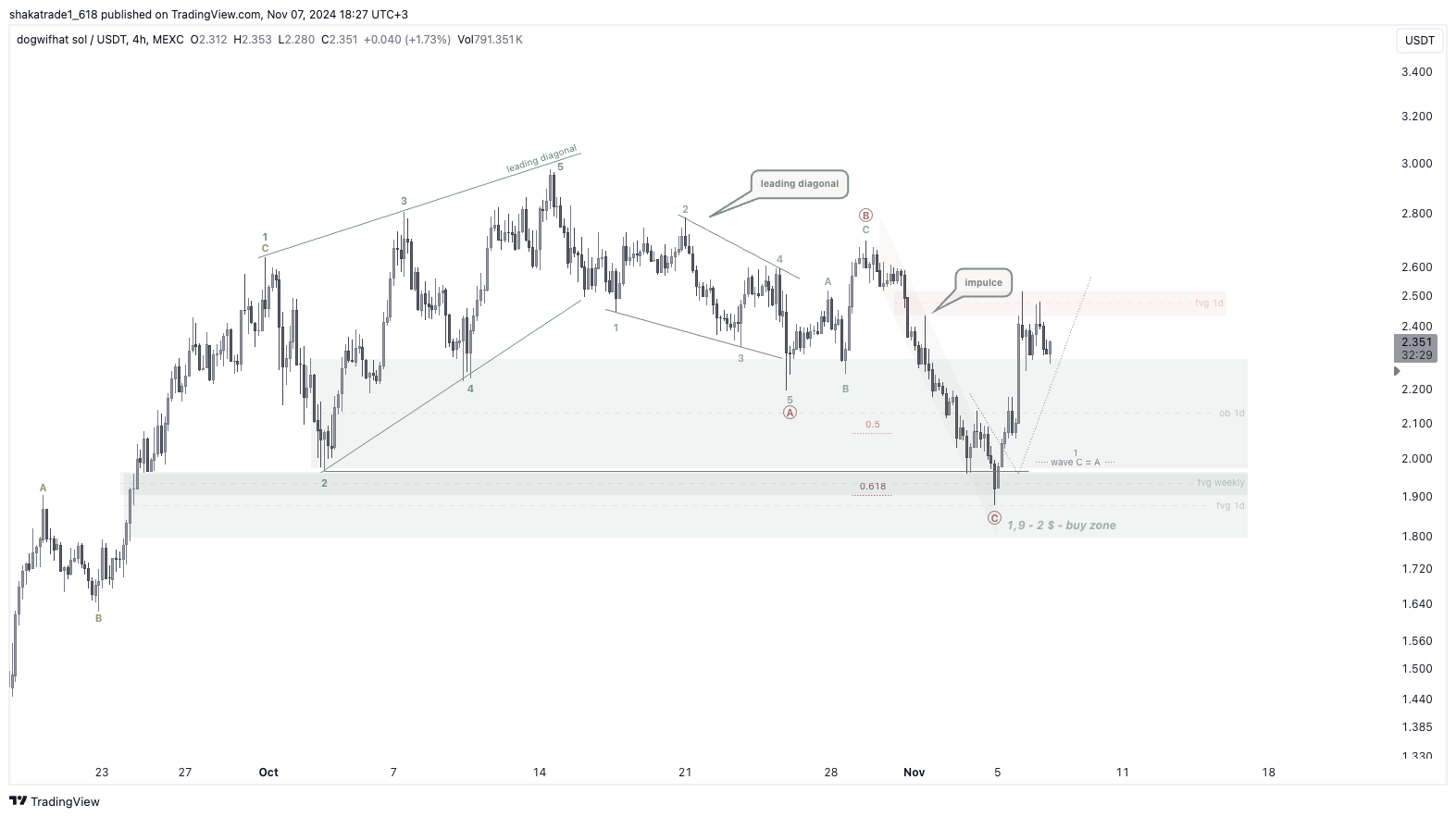 MEXC:WIFUSDT Chart Image by shakatrade1_618
