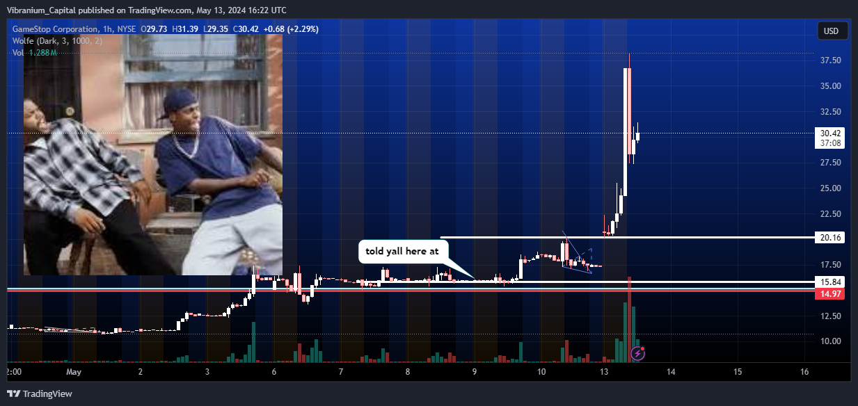 BATS:GME Chart Image by Aura_Trades