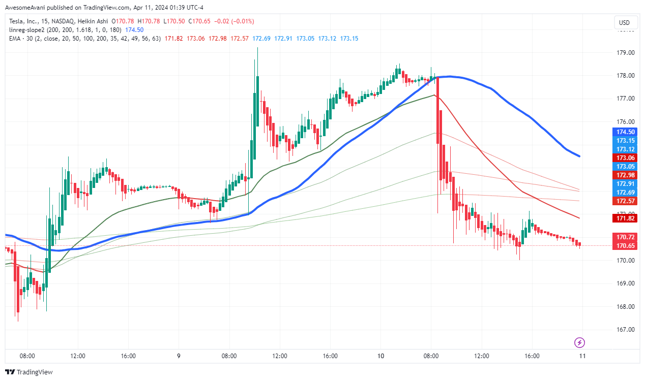 BATS:TSLA Chart Image by AwesomeAvani