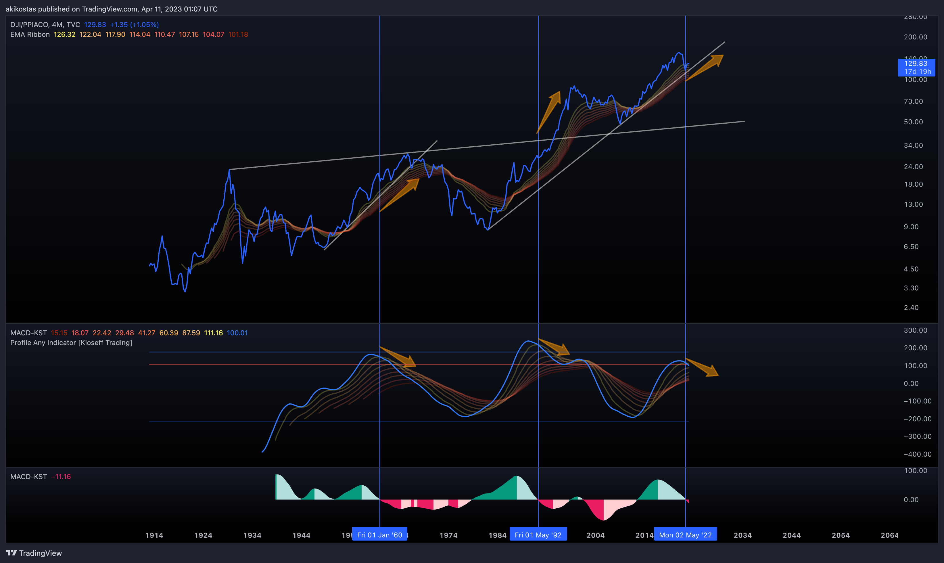 TVC:DJI/FRED:PPIACO Chart Image by akikostas