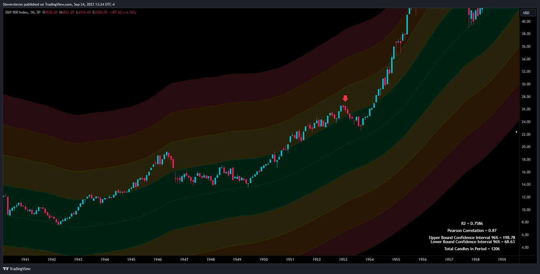 SP:SPX Chart Image by Steversteves