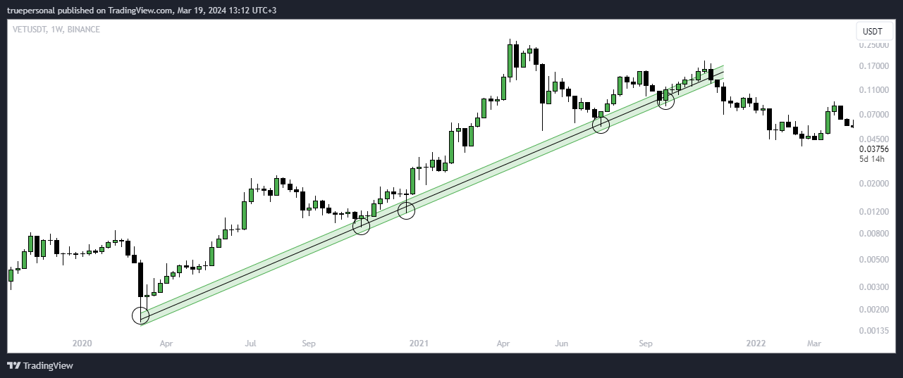 BINANCE:VETUSDT Chart Image by truepersonal