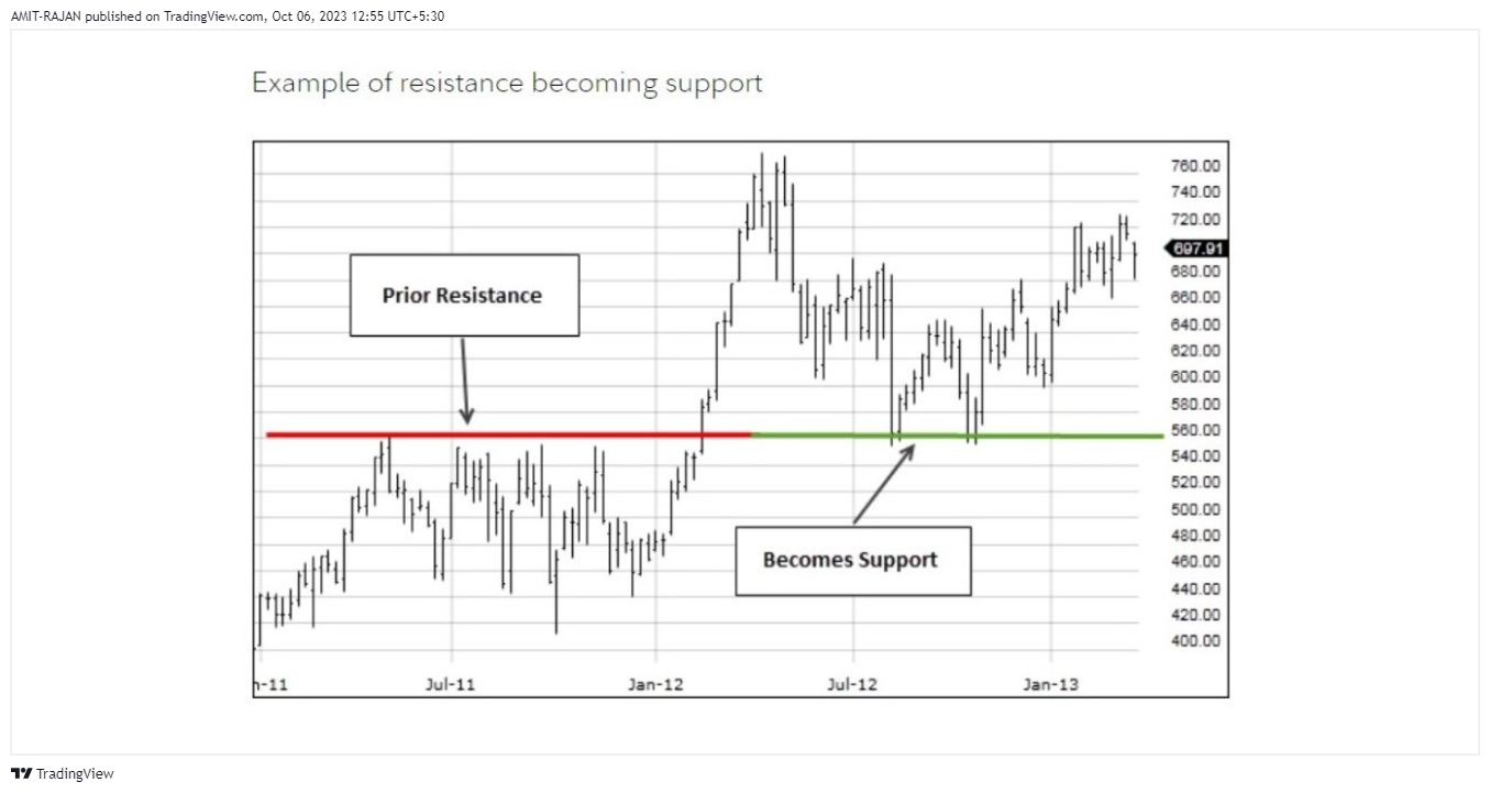 BATS:TSLA Chart Image by AMIT-RAJAN