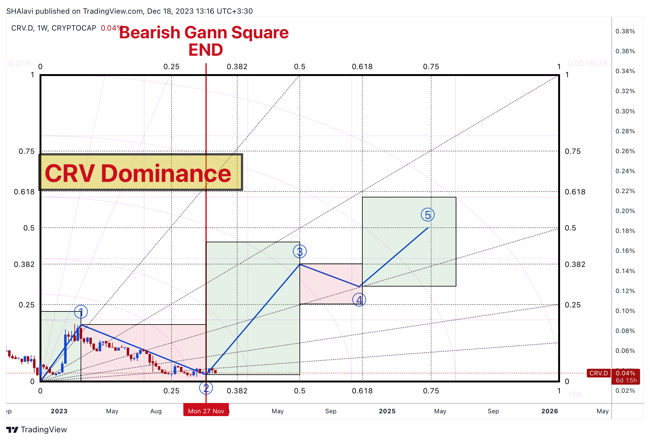 CRYPTOCAP:CRV.D Chart Image by SHAlavi