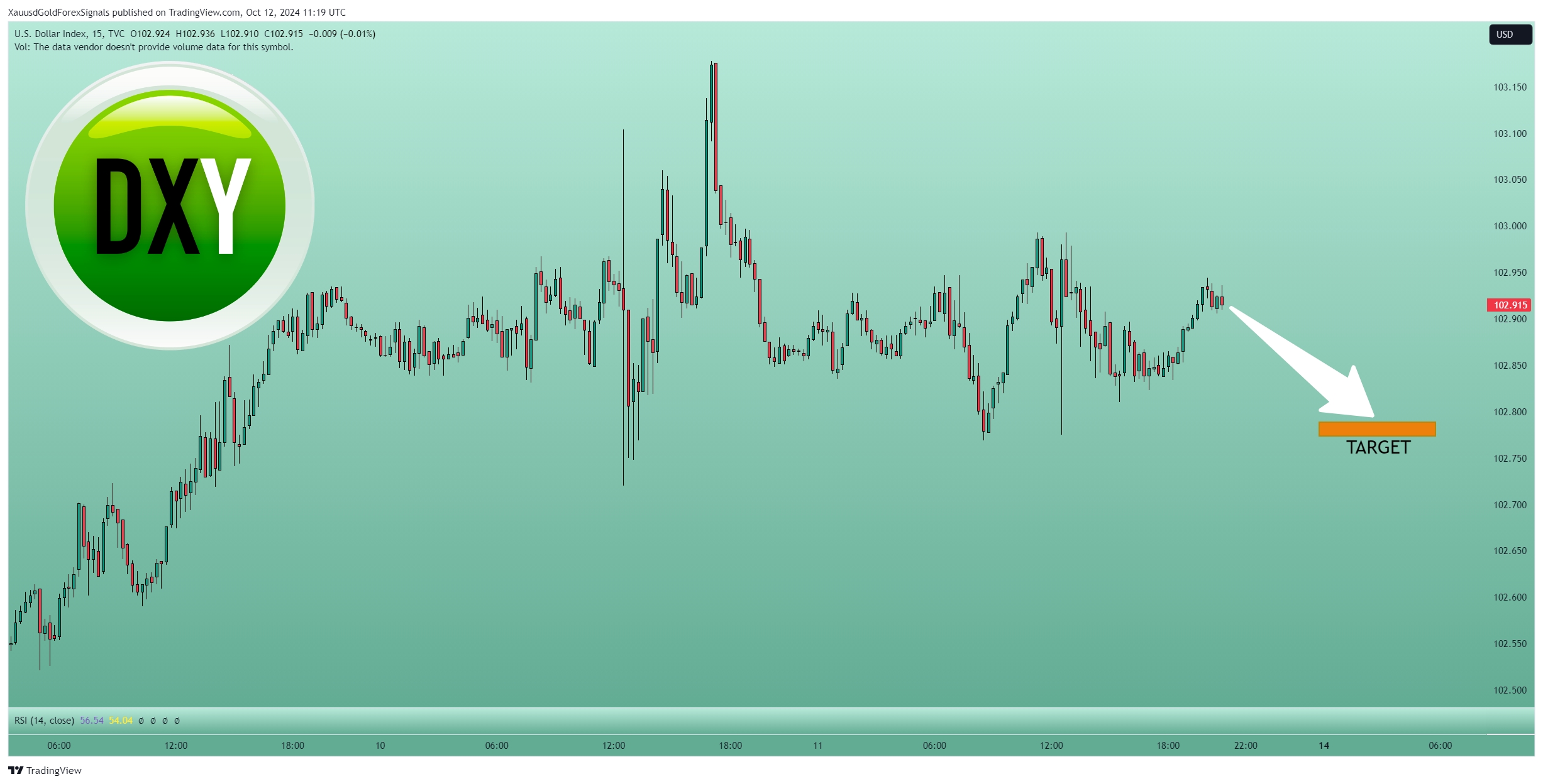 TVC:DXY Chart Image by XauusdGoldForexSignals