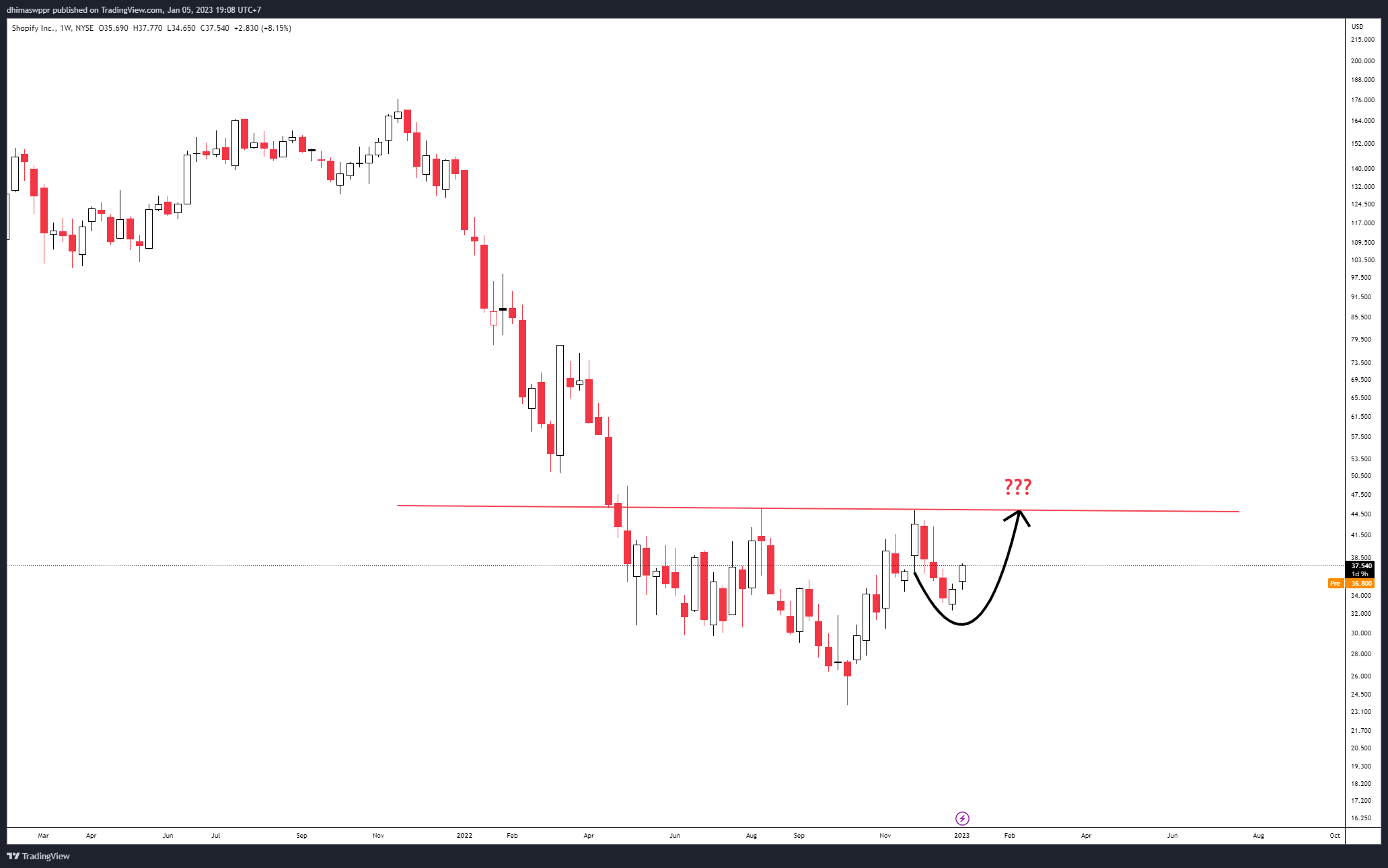 NYSE:SHOP Chart Image by dhimaswppr