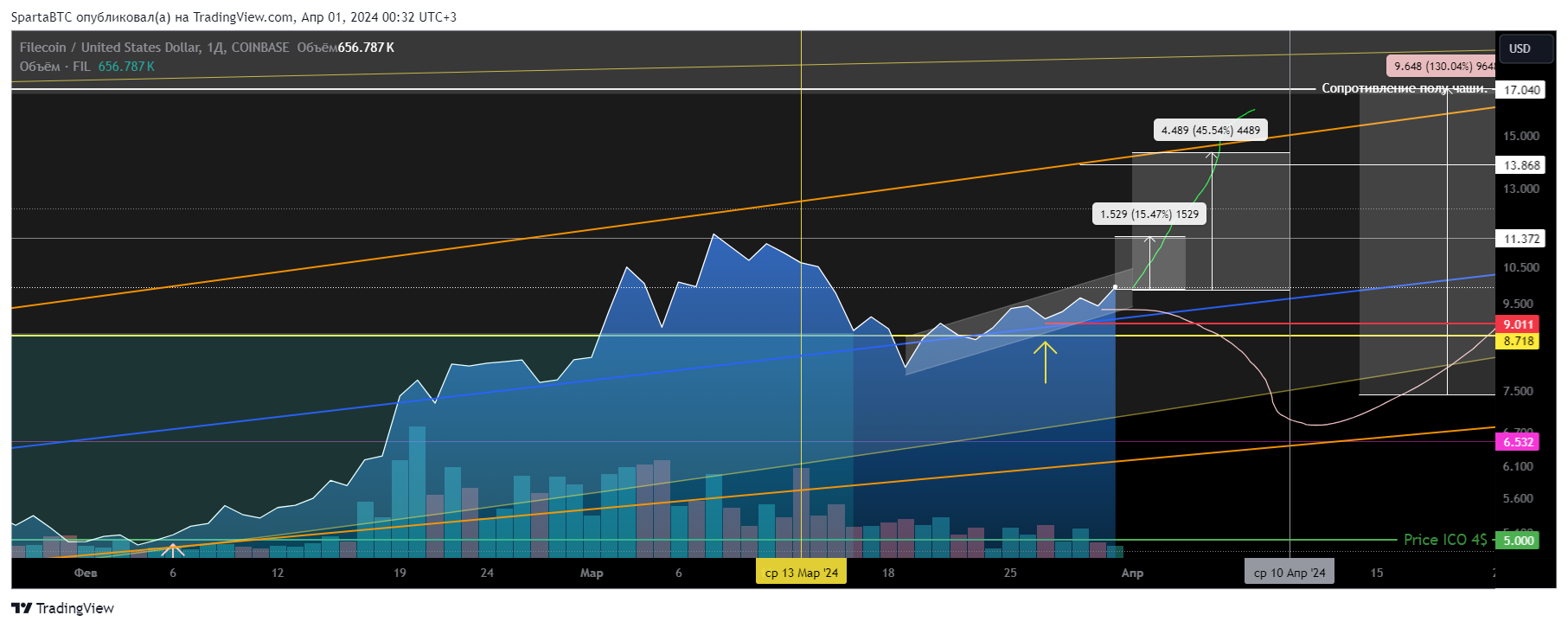 COINBASE:FILUSD Chart Image by SpartaBTC