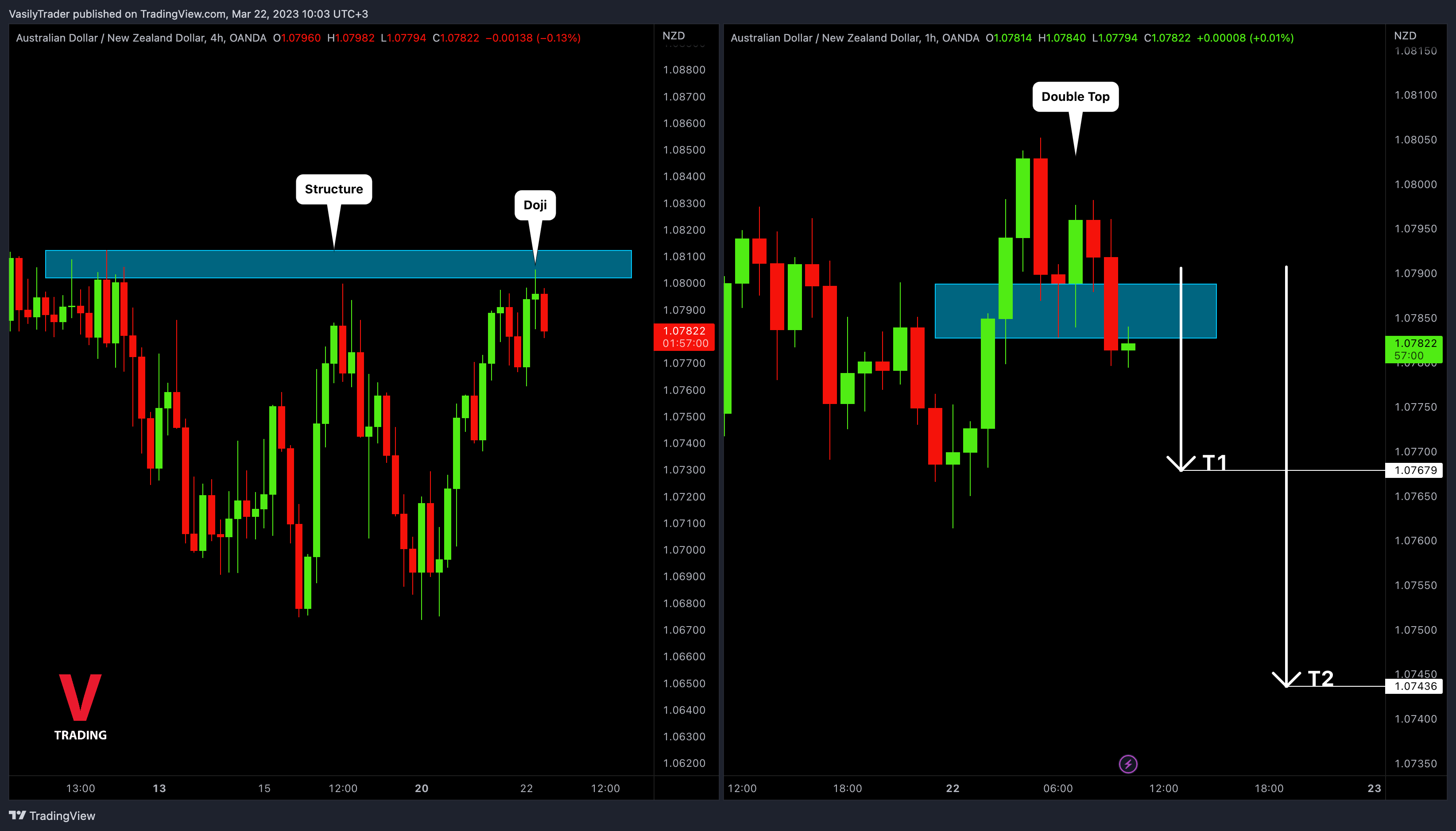 OANDA:AUDNZD Chart Image by VasilyTrader