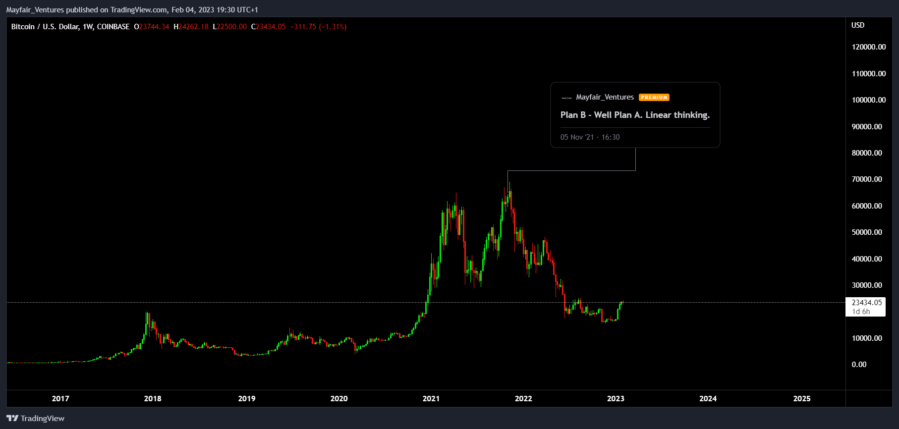 COINBASE:BTCUSD Chart Image by Mayfair_Ventures