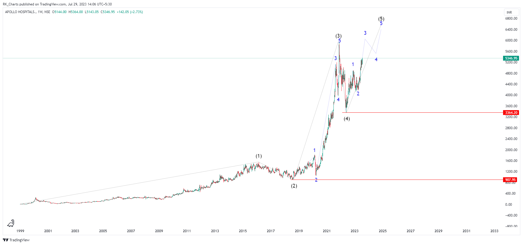 NSE:APOLLOHOSP Chart Image by RK_Chaarts
