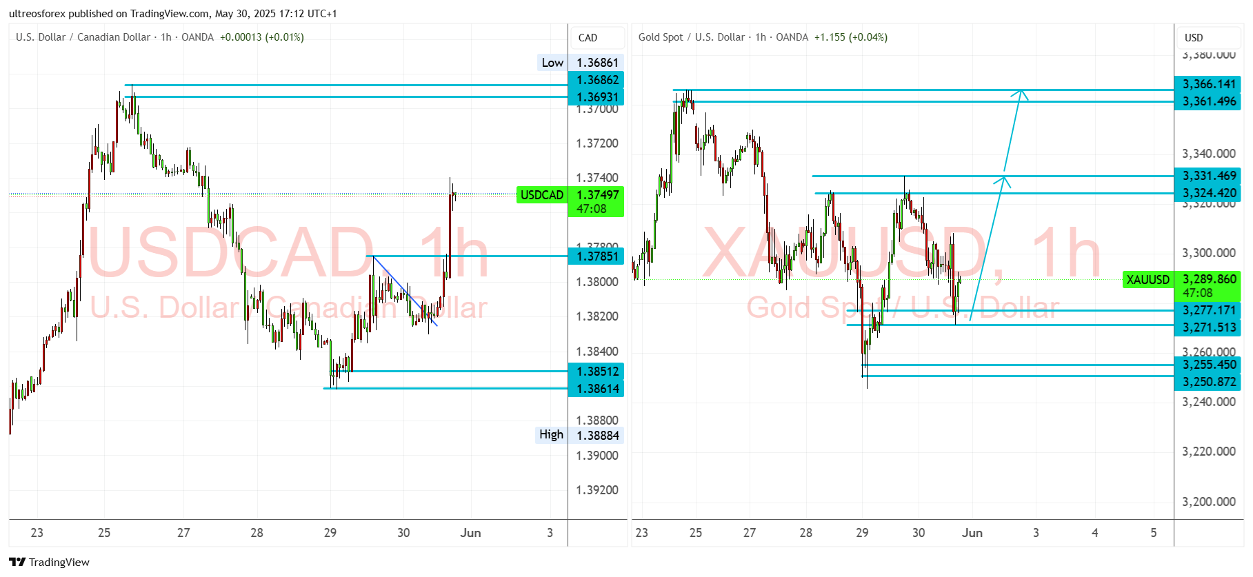 OANDA:XAUUSD Chart Image by ultreosforex