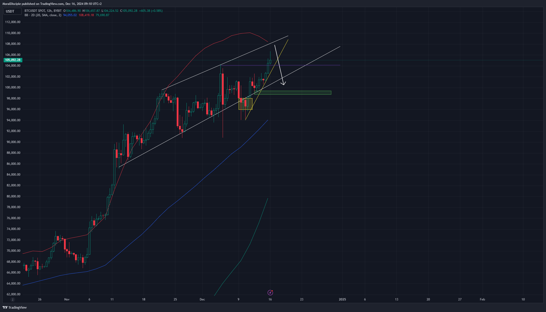 BYBIT:BTCUSDT Chart Image by MoralDisciple