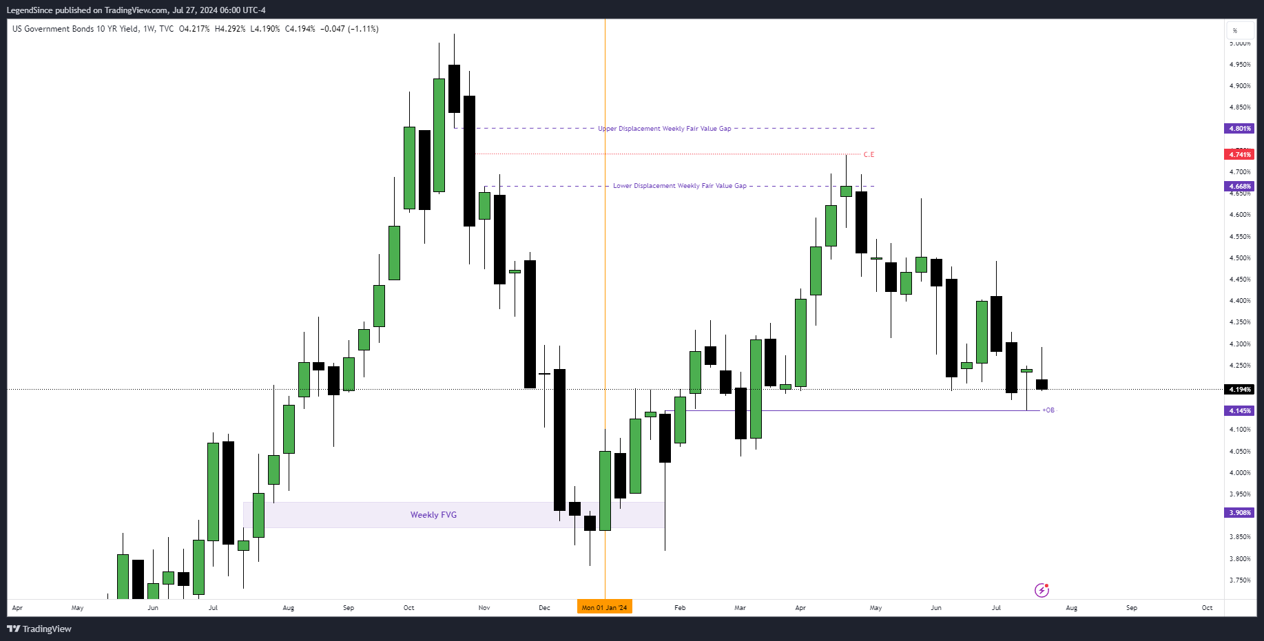 TVC:US10Y Chart Image by LegendSince