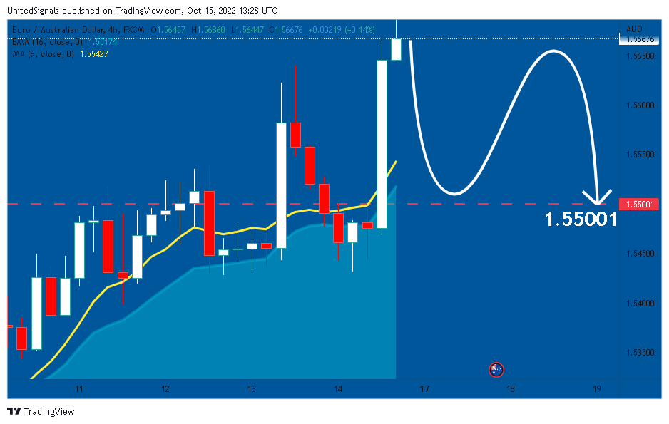 FX:EURAUD Chart Image by UnitedSignals