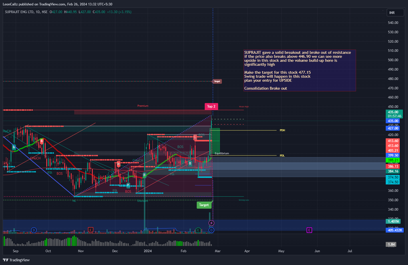 NSE:SUPRAJIT Chart Image by LeonCallz