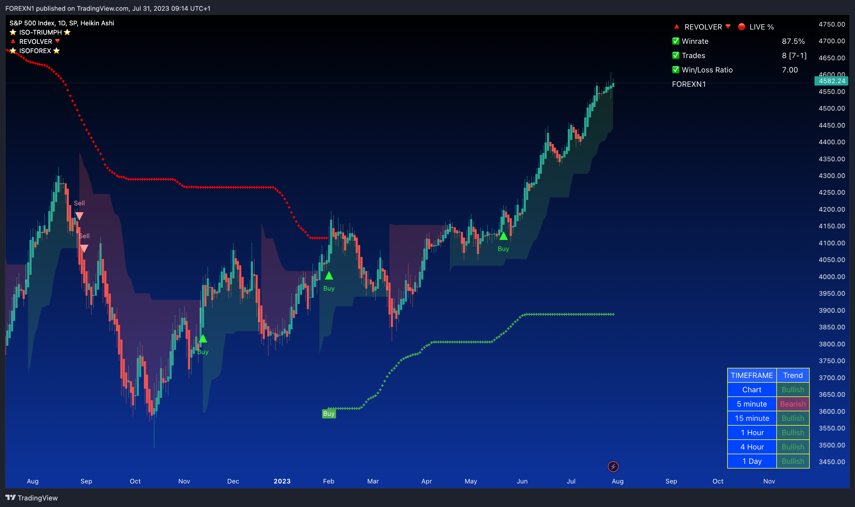 SP:SPX Chart Image by FOREXN1